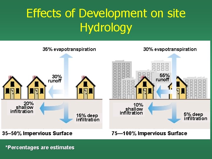 Effects of Development on site Hydrology 35% evapotranspiration 30% evapotranspiration 55% runoff 30% runoff
