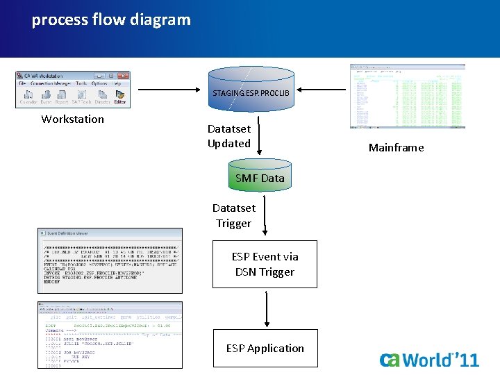 process flow diagram STAGING. ESP. PROCLIB Workstation Datatset Updated Mainframe SMF Datatset Trigger ESP