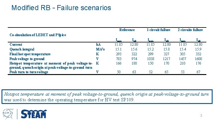 Modified RB – Failure scenarios Reference 1 circuit failure 2 circuits failure Co-simulation of