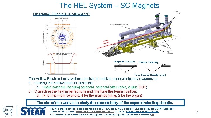 The HEL System – SC Magnets Operating Principle (Collimator)* - - - + -