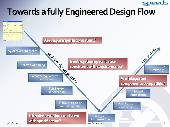 Towards a fully Engineered Design Flow Are requirements consistent? co de io sit po