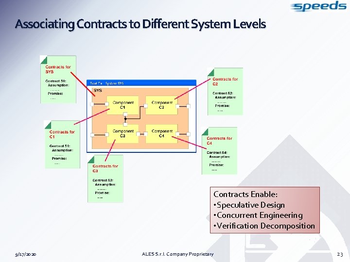 Associating Contracts to Different System Levels Contracts Enable: • Speculative Design • Concurrent Engineering