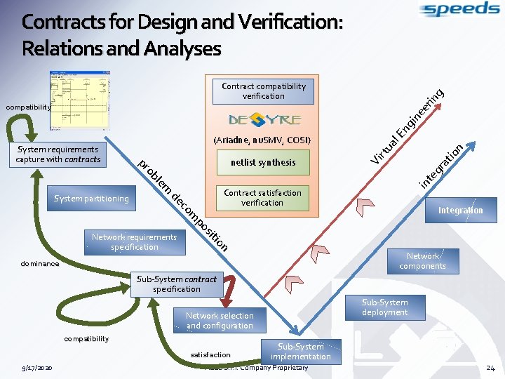 Contracts for Design and Verification: Relations and Analyses in g Contract compatibility verification al