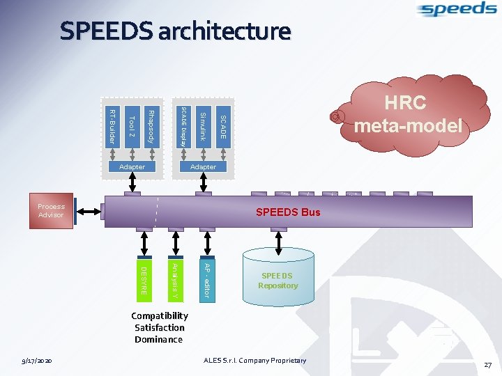 SPEEDS architecture SCADE Simulink SCADE Display Rhapsody Tool Z RT-Builder Adapter HRC meta-model Adapter