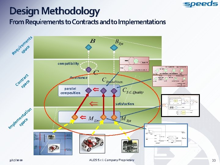 Design Methodology From Requirements to Contracts and to Implementations t en s m re