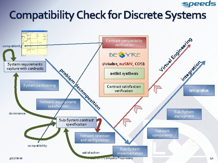 Compatibility Check for Discrete Systems m er in Contract satisfaction verification m co de