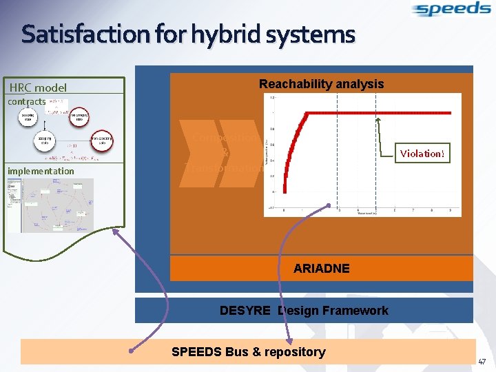 Satisfaction for hybrid systems HRC model Reachability analysis contracts implementation Composition & Transformation Violation!