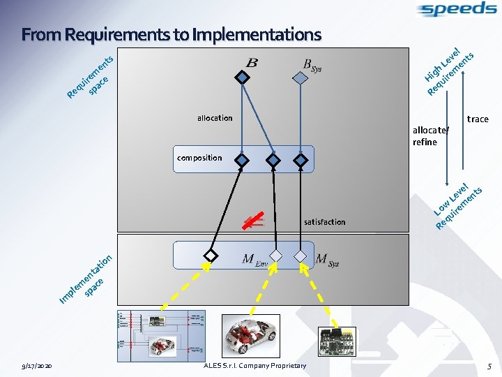 From Requirements to Implementations ts en m ire ce u q pa Re s