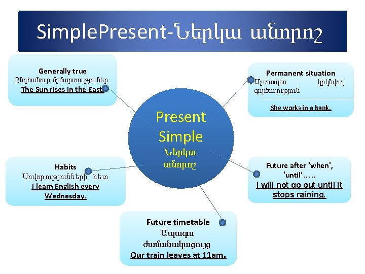 Simple. Present-Ներկա անորոշ Generally true Permanent situation Ընդհանուր ճշմարտություներ Մշտապես գործողություն The Sun rises