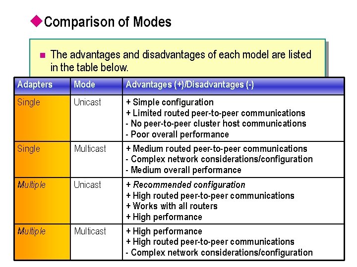u. Comparison of Modes n The advantages and disadvantages of each model are listed