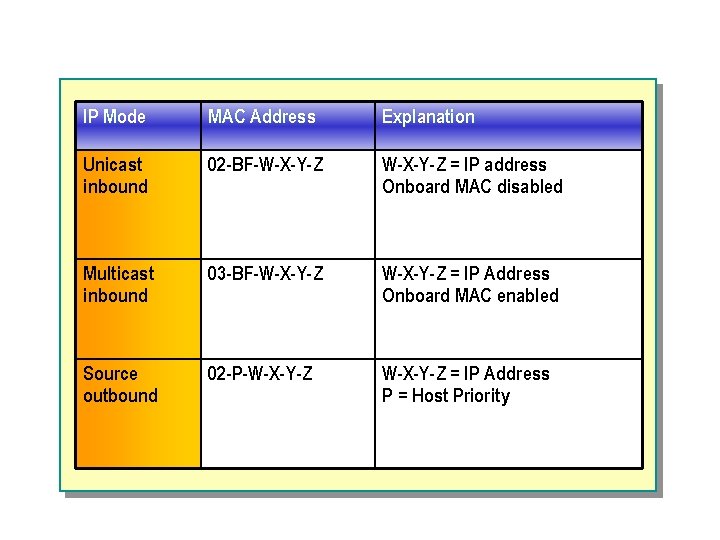 IP Mode MAC Address Explanation Unicast inbound 02 -BF-W-X-Y-Z = IP address Onboard MAC