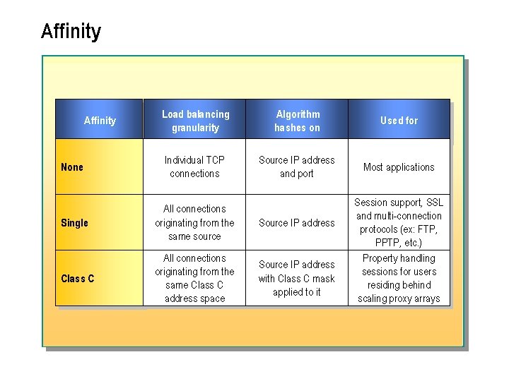 Affinity Load balancing granularity Algorithm hashes on Used for None Individual TCP connections Source
