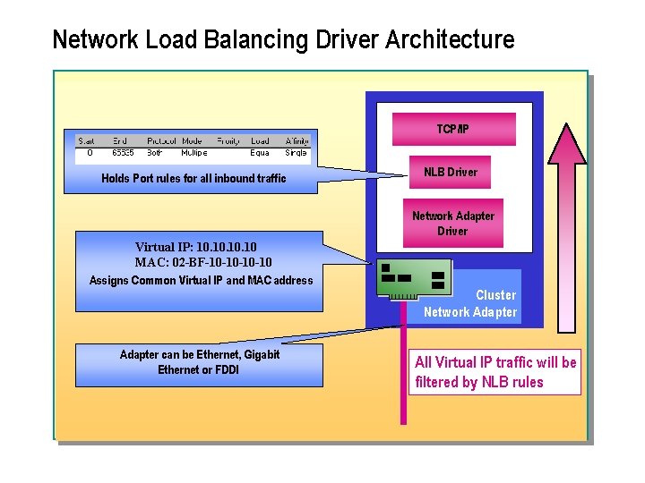 Network Load Balancing Driver Architecture TCP/IP Holds Port rules for all inbound traffic NLB