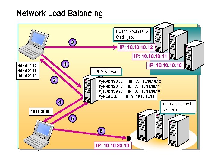 Network Load Balancing Round Robin DNS Static group 3 IP: 10. 10. 12 IP: