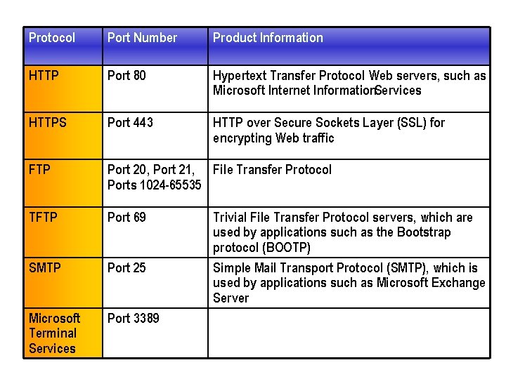 Protocol Port Number Product Information HTTP Port 80 Hypertext Transfer Protocol Web servers, such