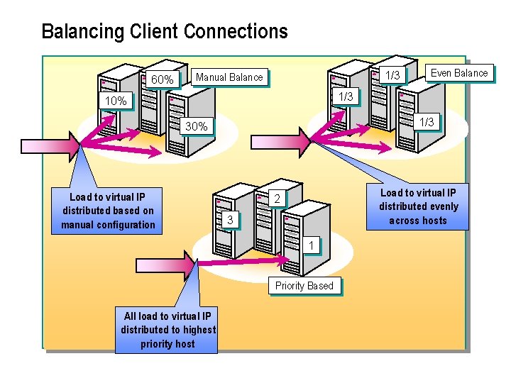 Balancing Client Connections 60% 1/3 Manual Balance Even Balance 1/3 10% 1/3 30% Load