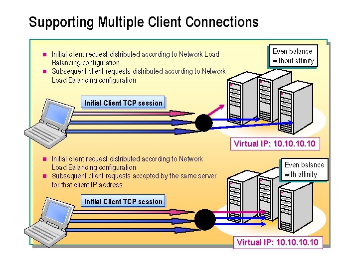 Supporting Multiple Client Connections n n Initial client request distributed according to Network Load