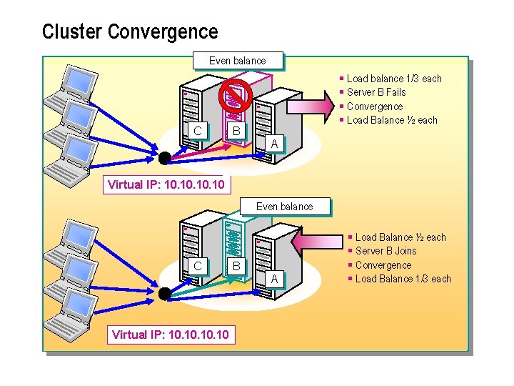 Cluster Convergence Even balance C § Load balance 1/3 each § Server B Fails