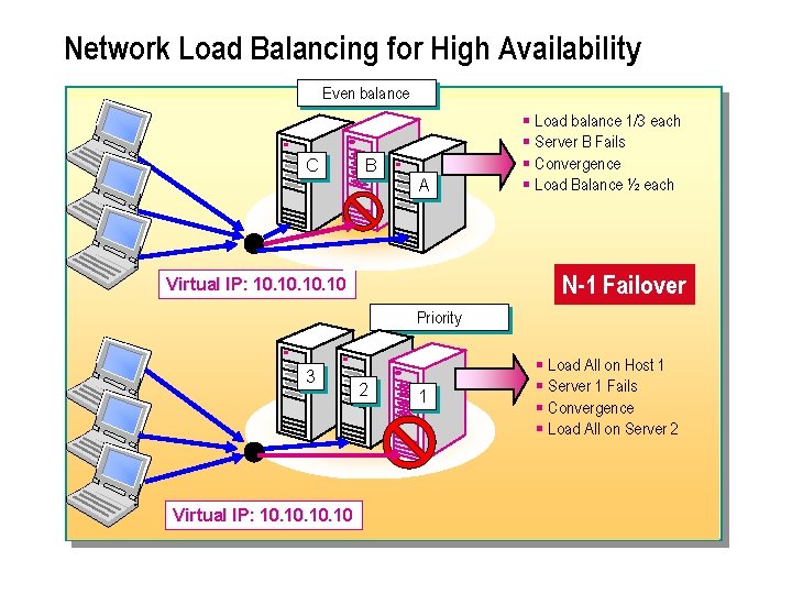Network Load Balancing for High Availability Even balance C B A § Load balance