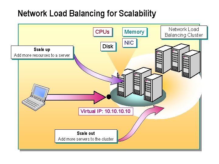Network Load Balancing for Scalability CPUs Scale up Add more resources to a server