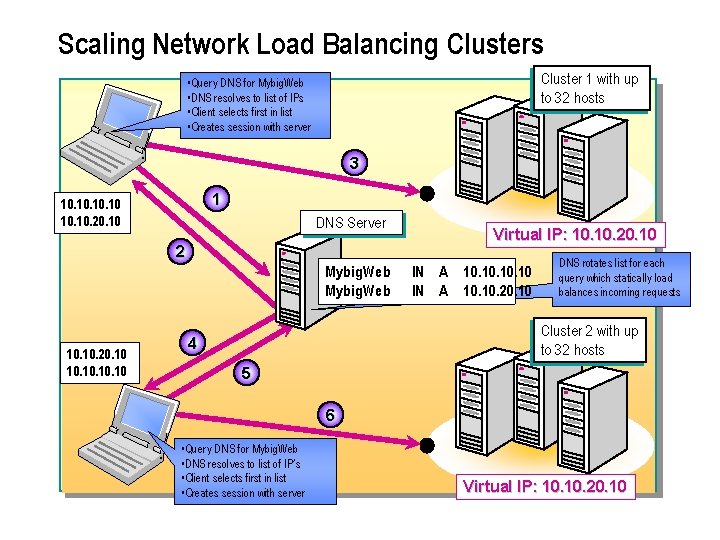 Scaling Network Load Balancing Clusters Cluster 1 with up to 32 hosts • Query