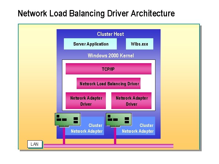 Network Load Balancing Driver Architecture Cluster Host Server Application Wlbs. exe Windows 2000 Kernel