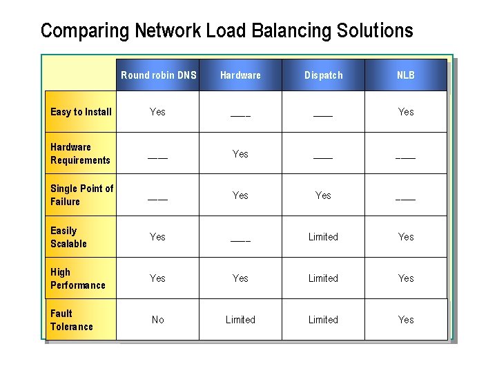 Comparing Network Load Balancing Solutions Round robin DNS Hardware Dispatch NLB Easy to Install
