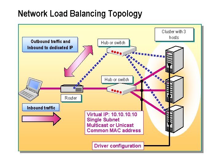 Network Load Balancing Topology Outbound traffic and Inbound to dedicated IP Hub or switch