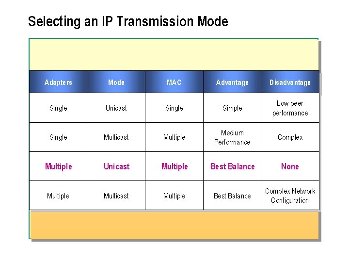 Selecting an IP Transmission Mode Adapters Mode MAC Advantage Disadvantage Single Unicast Single Simple