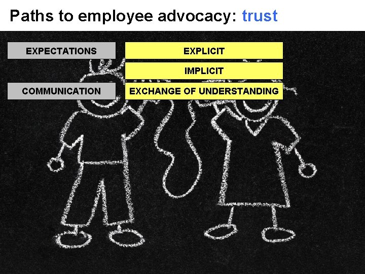 Paths to employee advocacy: trust EXPECTATIONS EXPLICIT IMPLICIT COMMUNICATION EXCHANGE OF UNDERSTANDING 
