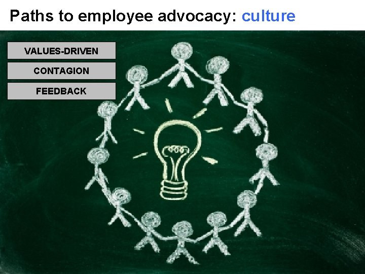 Paths to employee advocacy: culture VALUES-DRIVEN CONTAGION FEEDBACK 