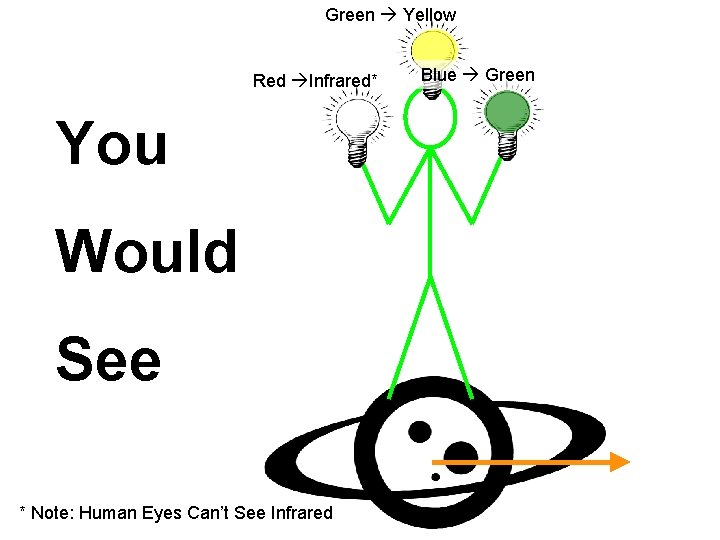 Green Yellow Red Infrared* You Would See * Note: Human Eyes Can’t See Infrared