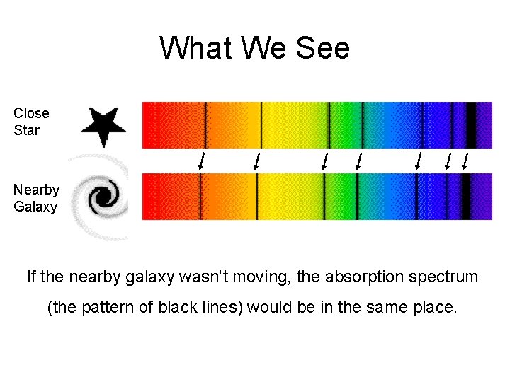 What We See Close Star Nearby Galaxy Faraway Galaxy If the nearby galaxy wasn’t