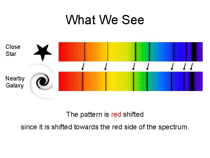 What We See Close Star Nearby Galaxy Faraway Galaxy The pattern is red shifted