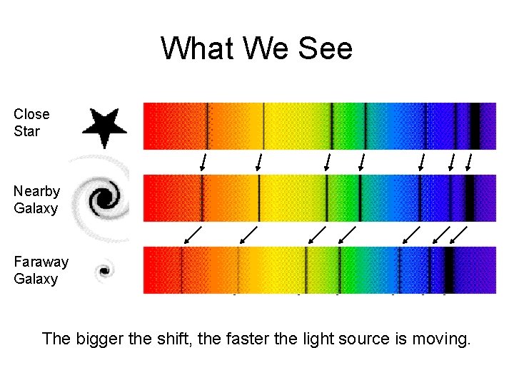 What We See Close Star Nearby Galaxy Faraway Galaxy Really The Faraway Galaxy bigger