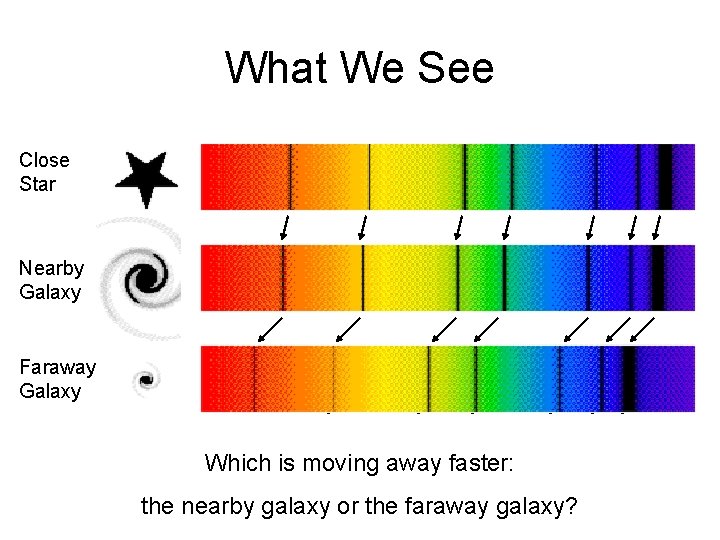What We See Close Star Nearby Galaxy Faraway Galaxy Really Faraway Galaxy Which is
