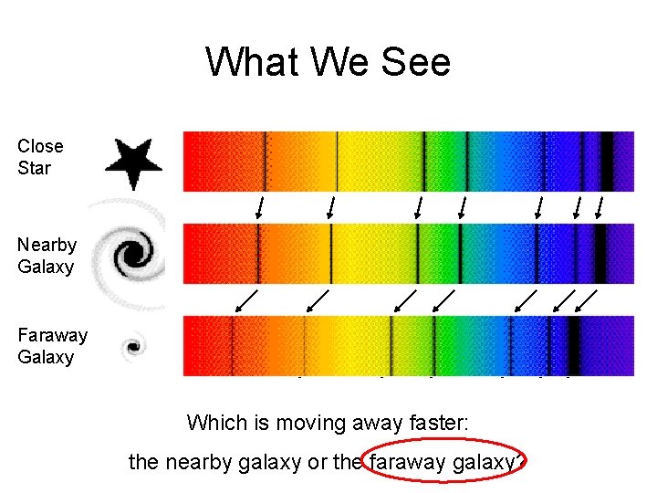 What We See Close Star Nearby Galaxy Faraway Galaxy Really Faraway Galaxy Which is