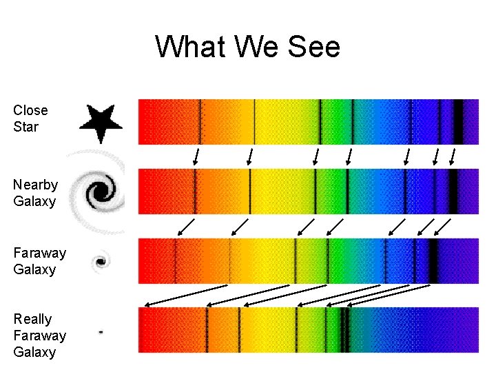 What We See Close Star Nearby Galaxy Faraway Galaxy Really Faraway Galaxy 