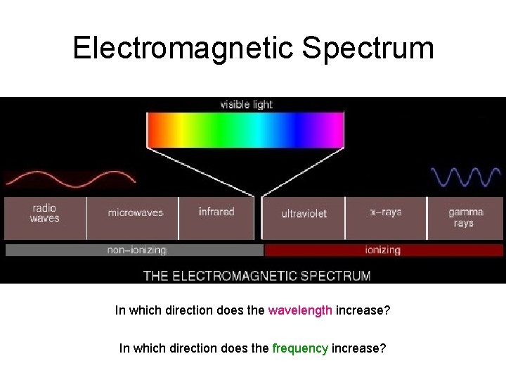 Electromagnetic Spectrum Increasing λ In which direction does the wavelength increase? In which direction