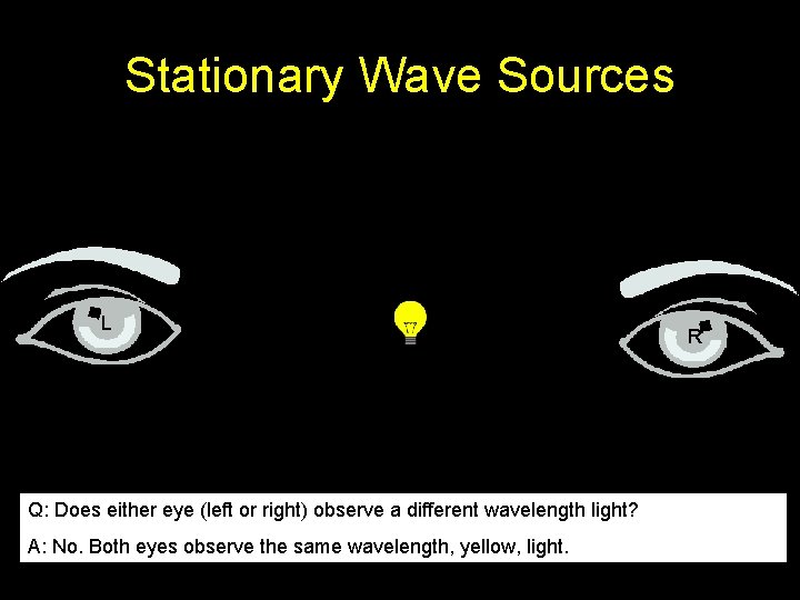 Stationary Wave Sources L Q: Does either eye (left or right) observe a different