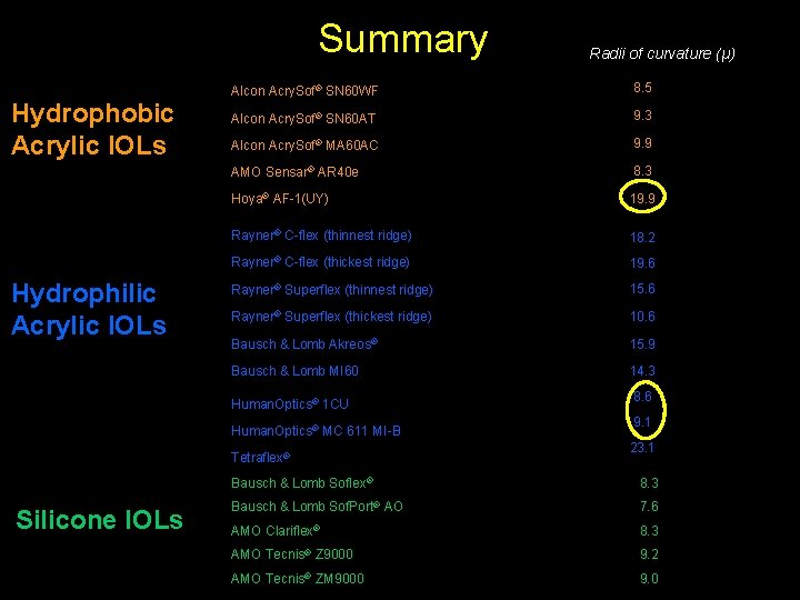 Summary Hydrophobic Acrylic IOLs Hydrophilic Acrylic IOLs Alcon Acry. Sof® SN 60 WF 8.