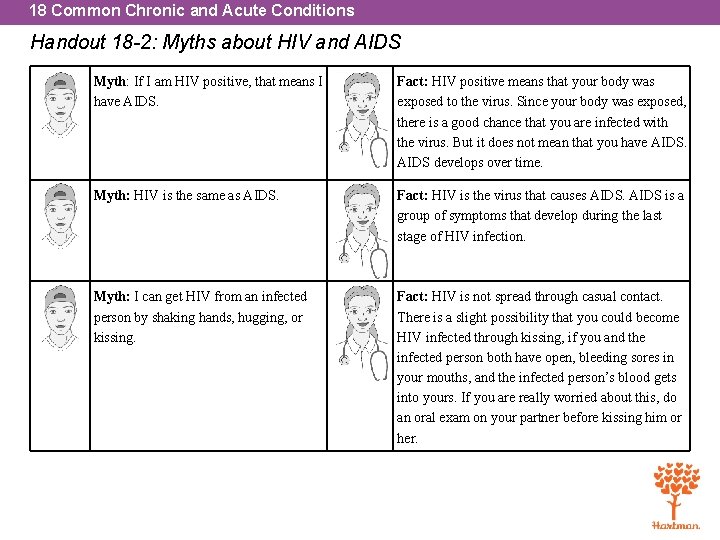 18 Common Chronic and Acute Conditions Handout 18 -2: Myths about HIV and AIDS