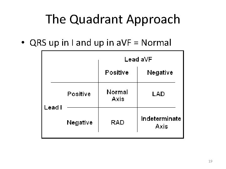The Quadrant Approach • QRS up in I and up in a. VF =