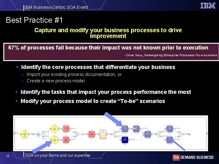 IBM Business-Centric SOA Event Best Practice #1 Capture and modify your business processes to