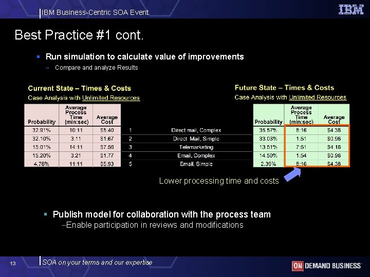 IBM Business-Centric SOA Event Best Practice #1 cont. § Run simulation to calculate value