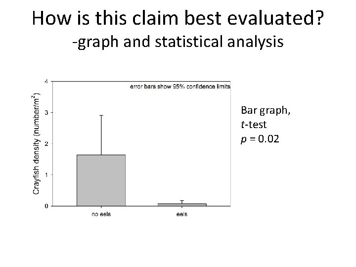 How is this claim best evaluated? -graph and statistical analysis Bar graph, t-test p