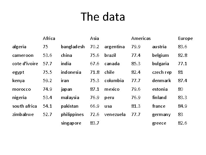 The data Africa Asia Americas Europe algeria 75 bangladesh 70. 2 argentina 79. 9