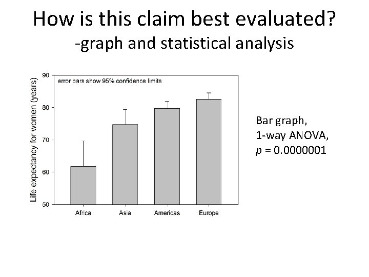How is this claim best evaluated? -graph and statistical analysis Bar graph, 1 -way