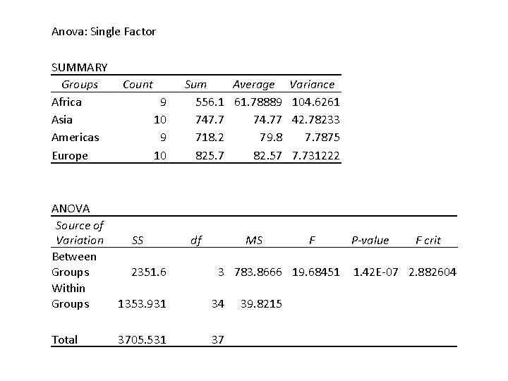 Anova: Single Factor SUMMARY Groups Africa Asia Americas Europe Count 9 10 Sum Average