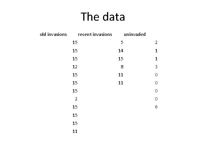 The data old invasions recent invasions uninvaded 15 5 2 15 14 1 15